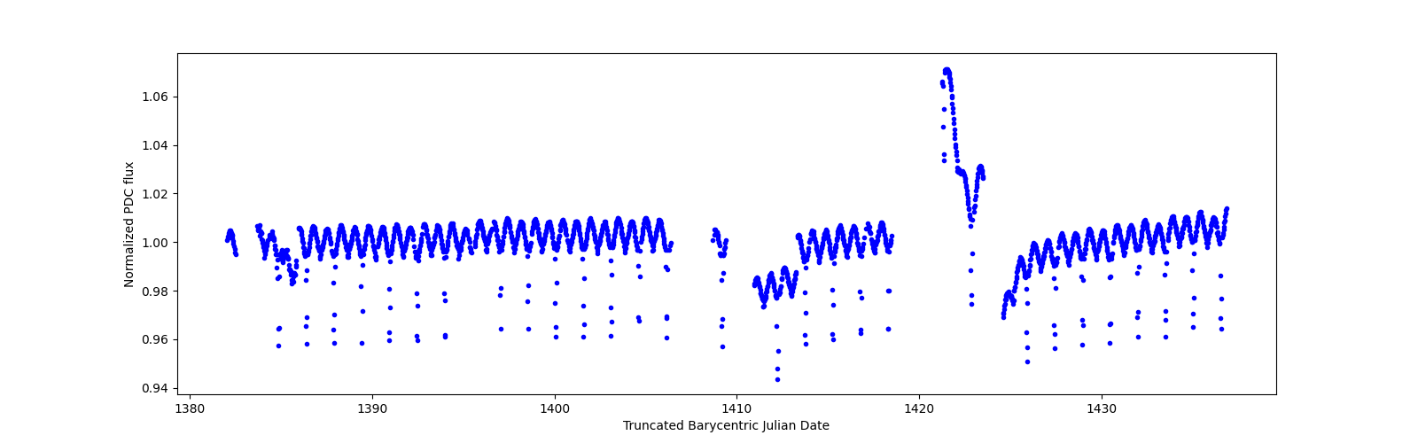 Timeseries plot