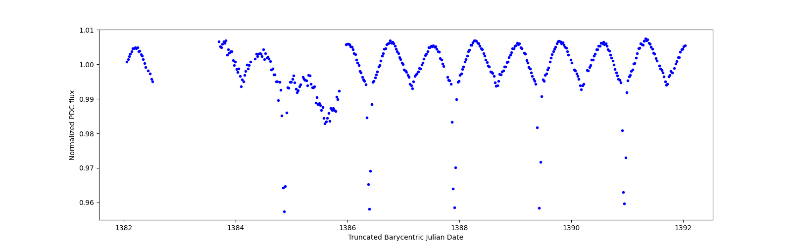 Zoomed-in timeseries plot