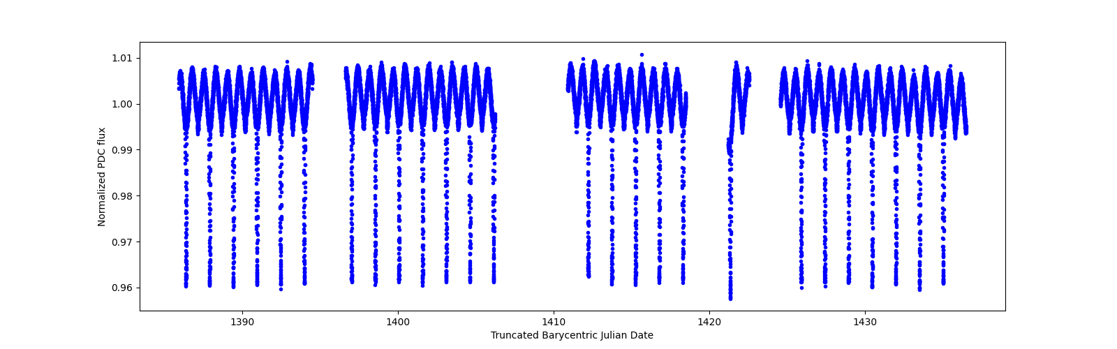 Timeseries plot