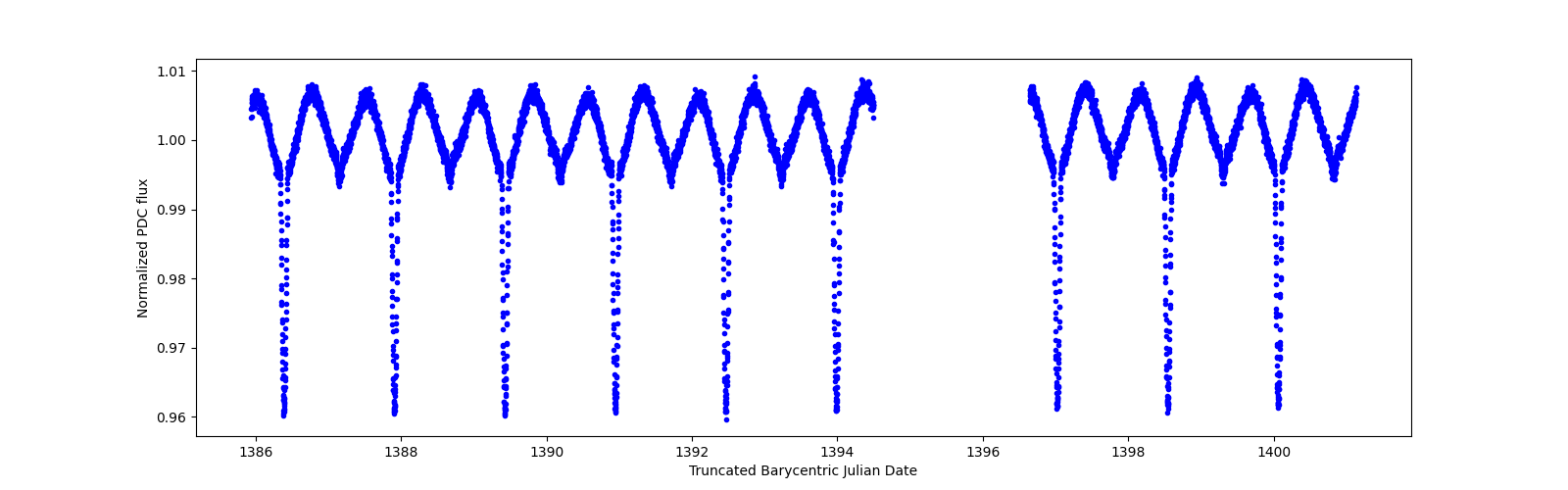 Zoomed-in timeseries plot