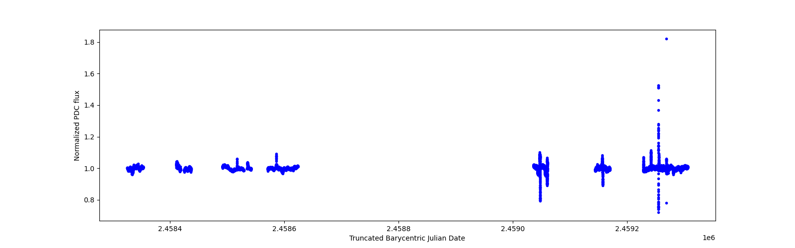 Timeseries plot