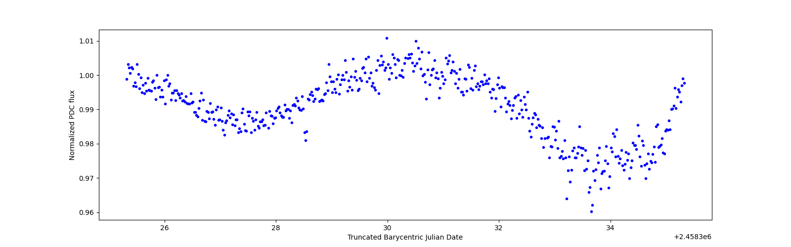 Zoomed-in timeseries plot