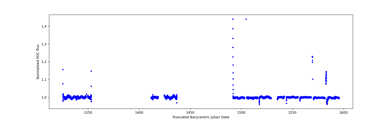 Timeseries plot