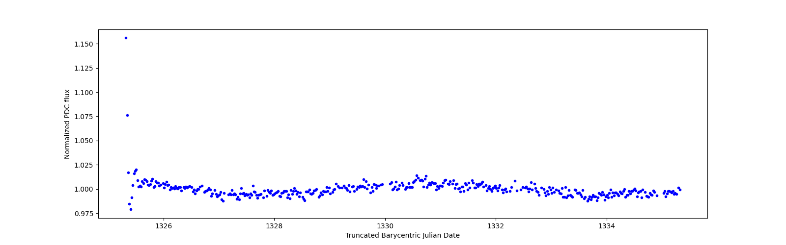 Zoomed-in timeseries plot