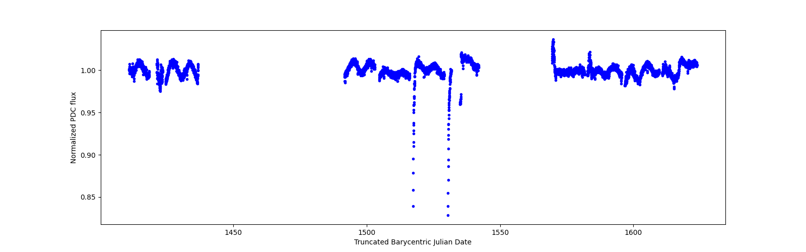 Timeseries plot