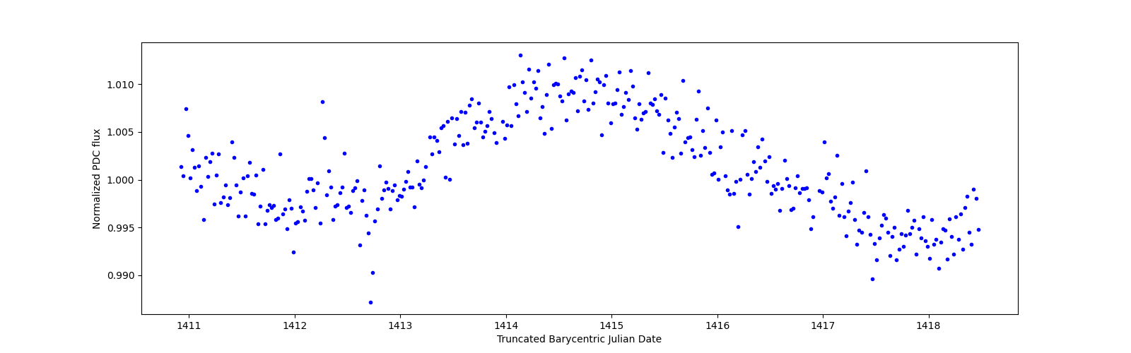 Zoomed-in timeseries plot