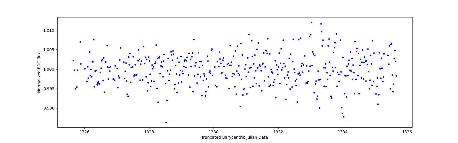 Zoomed-in timeseries plot