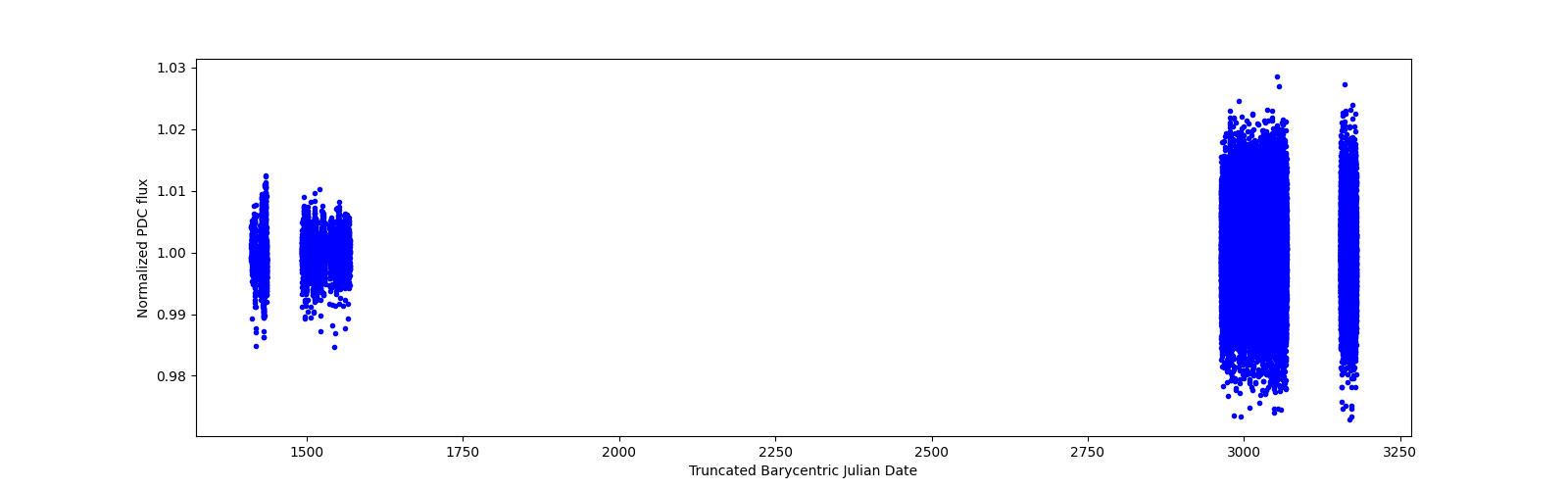 Timeseries plot