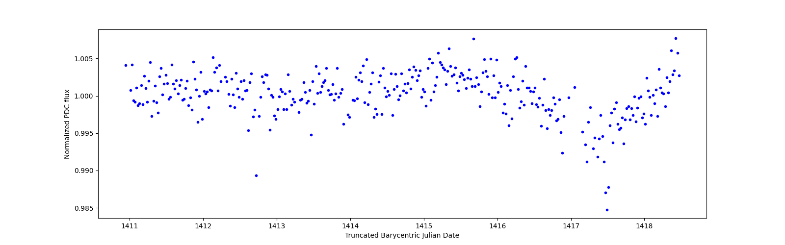 Zoomed-in timeseries plot