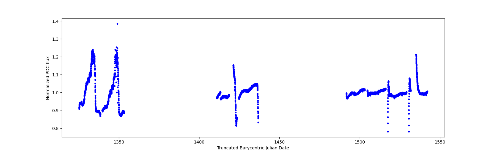 Timeseries plot