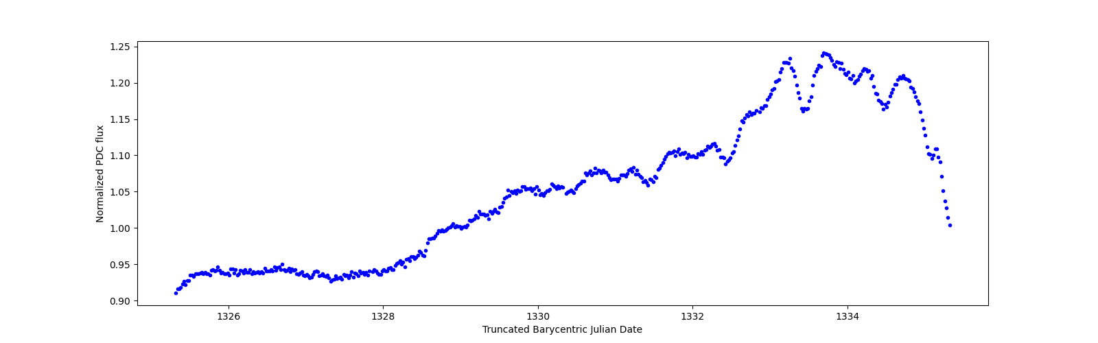 Zoomed-in timeseries plot