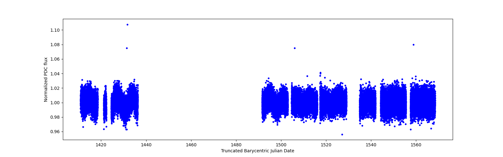 Timeseries plot