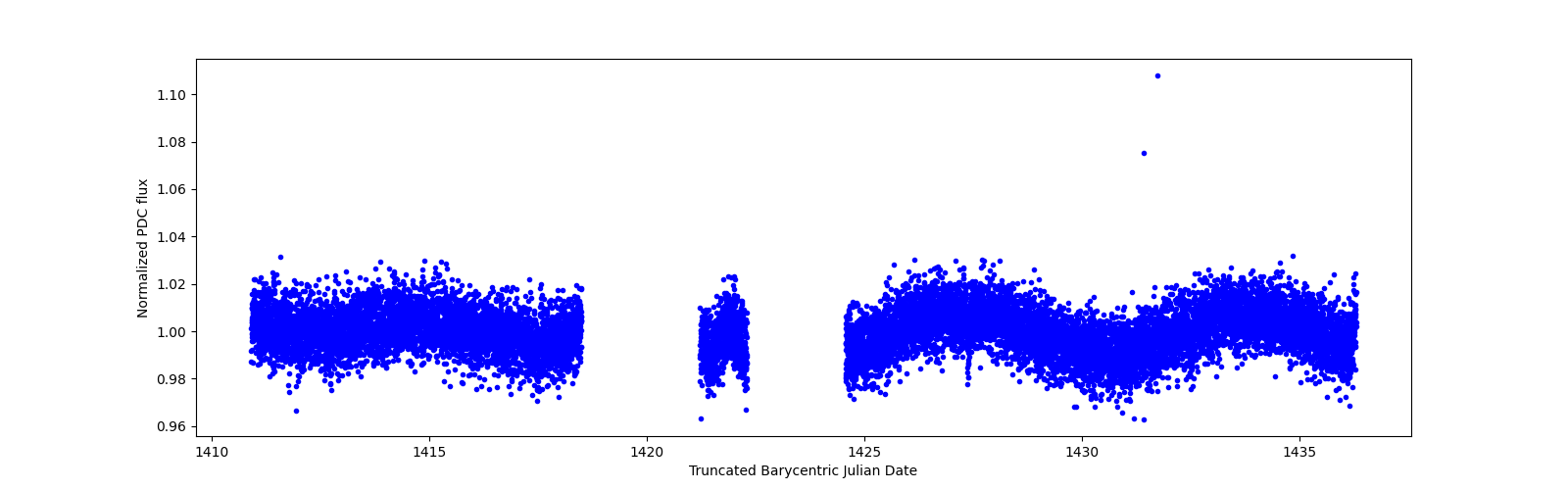 Zoomed-in timeseries plot