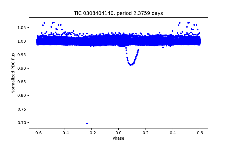 Phase plot
