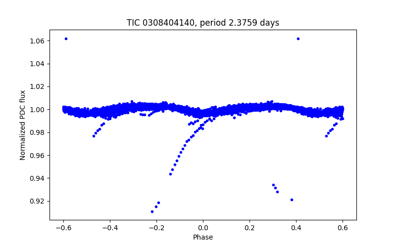Phase plot