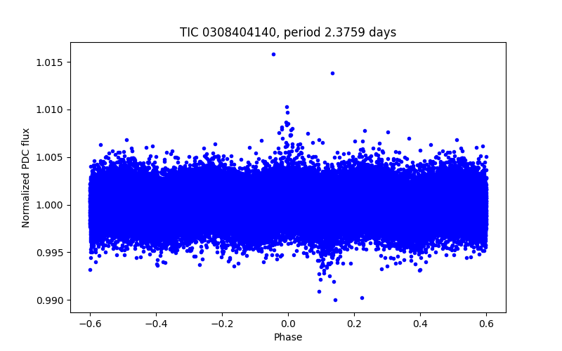 Phase plot