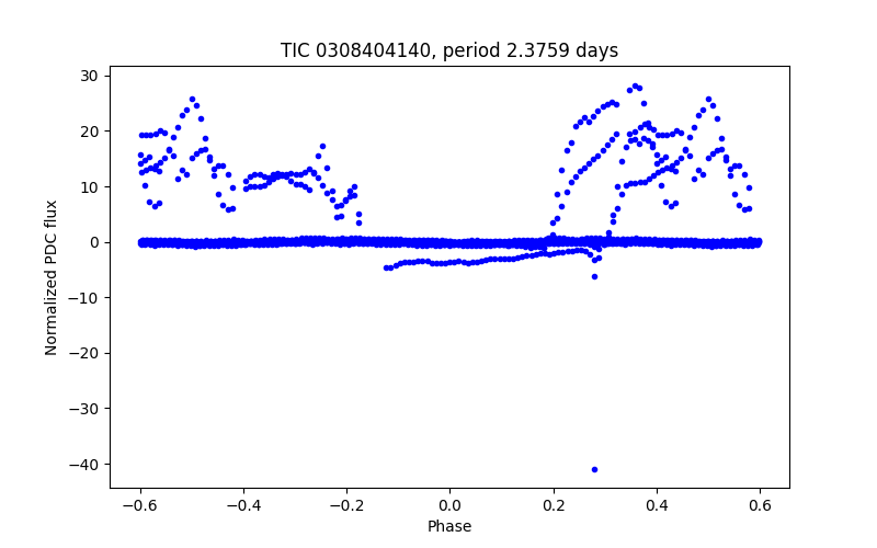 Phase plot