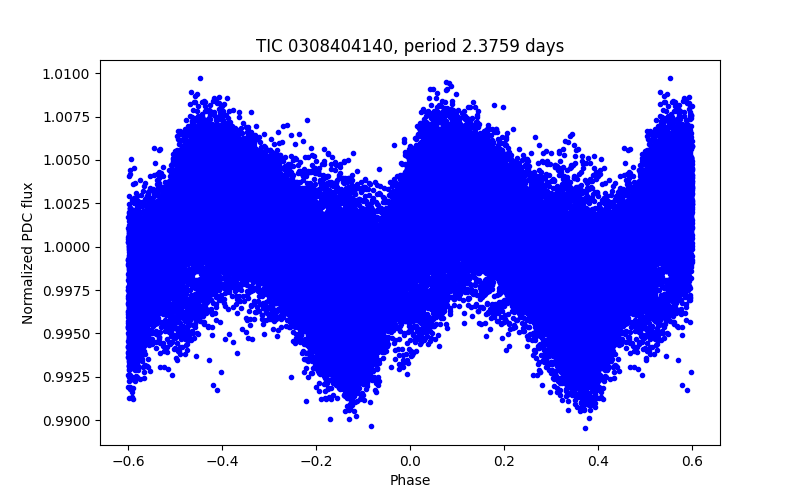 Phase plot