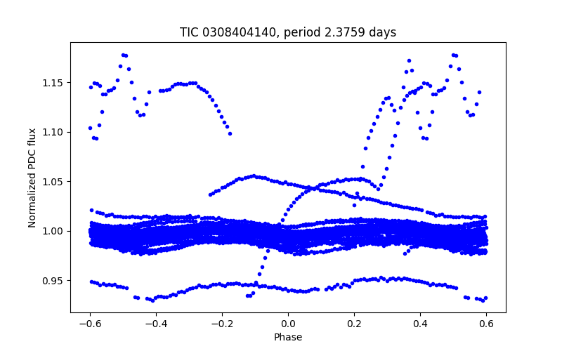 Phase plot