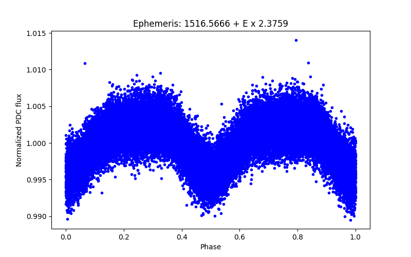 Phase plot