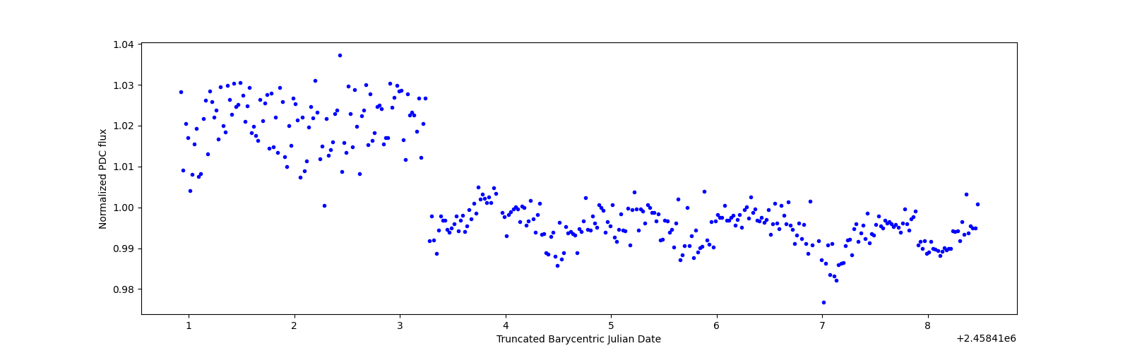 Zoomed-in timeseries plot