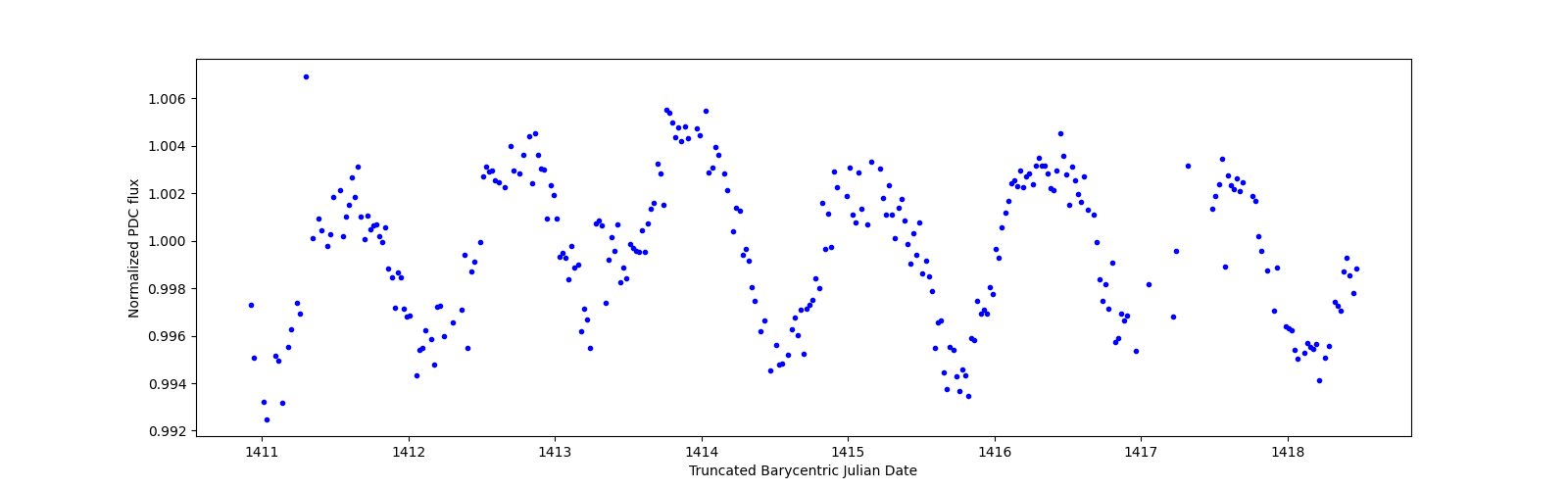 Zoomed-in timeseries plot