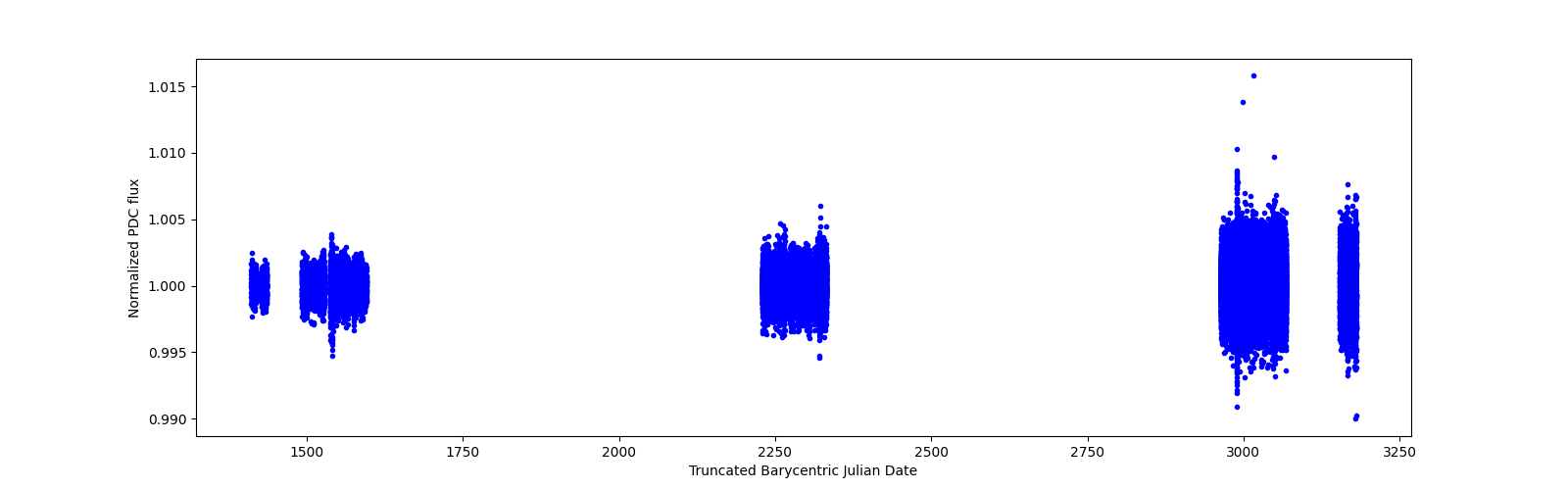 Timeseries plot