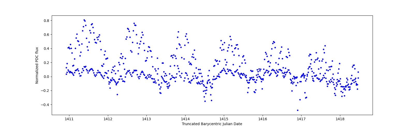 Zoomed-in timeseries plot