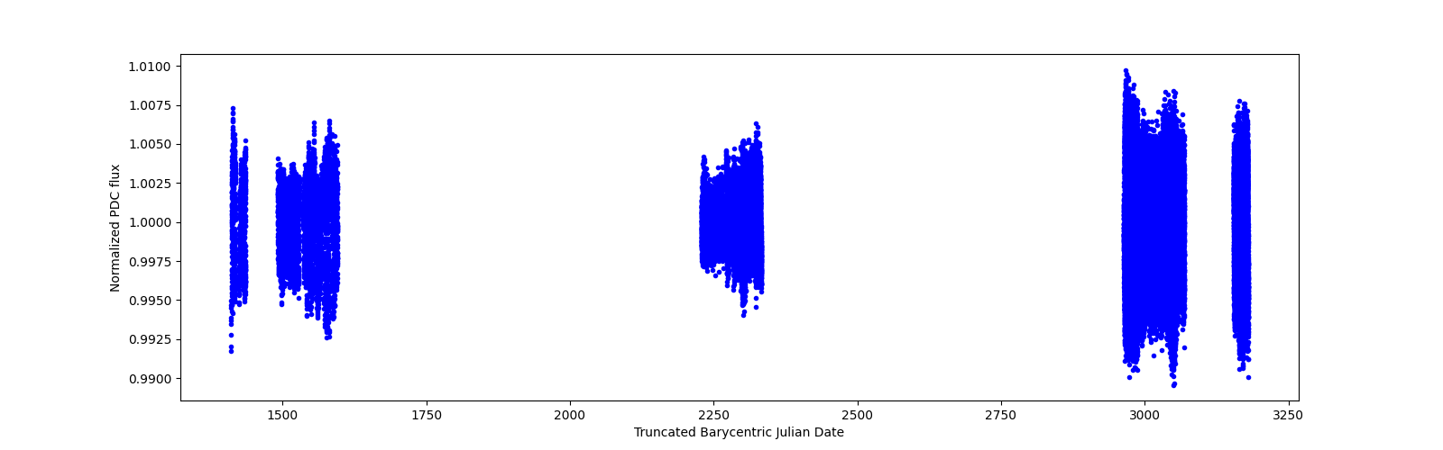 Timeseries plot