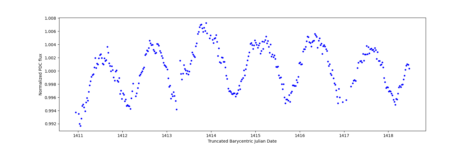 Zoomed-in timeseries plot