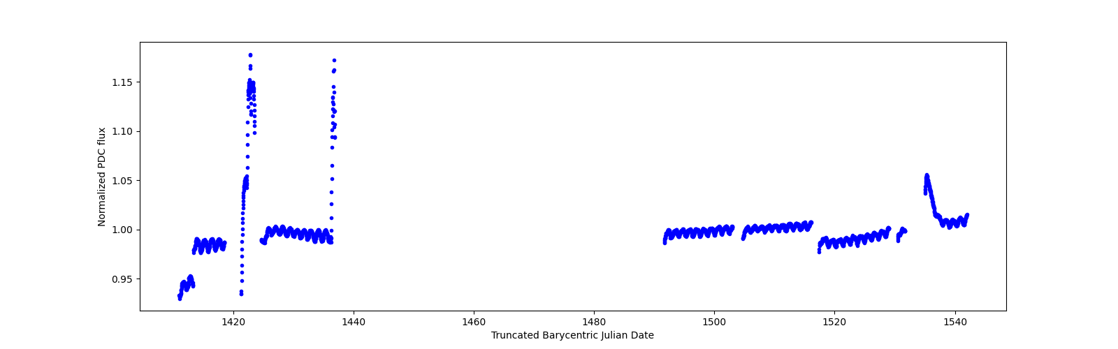 Timeseries plot
