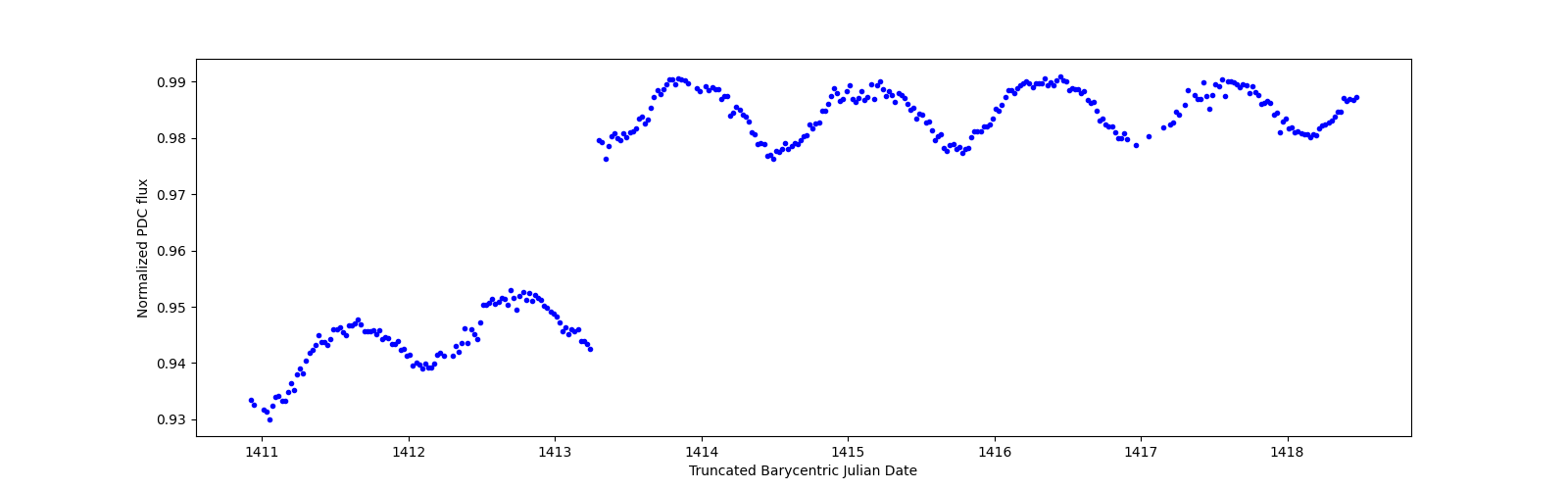 Zoomed-in timeseries plot