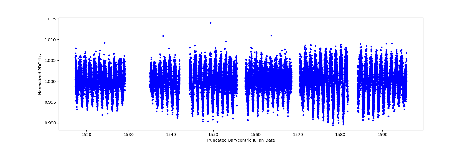 Timeseries plot