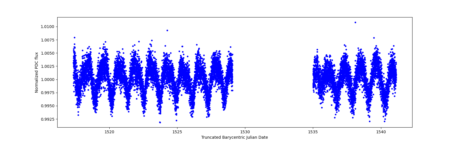 Zoomed-in timeseries plot