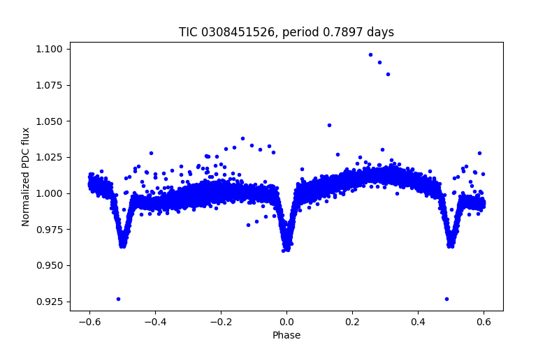 Phase plot