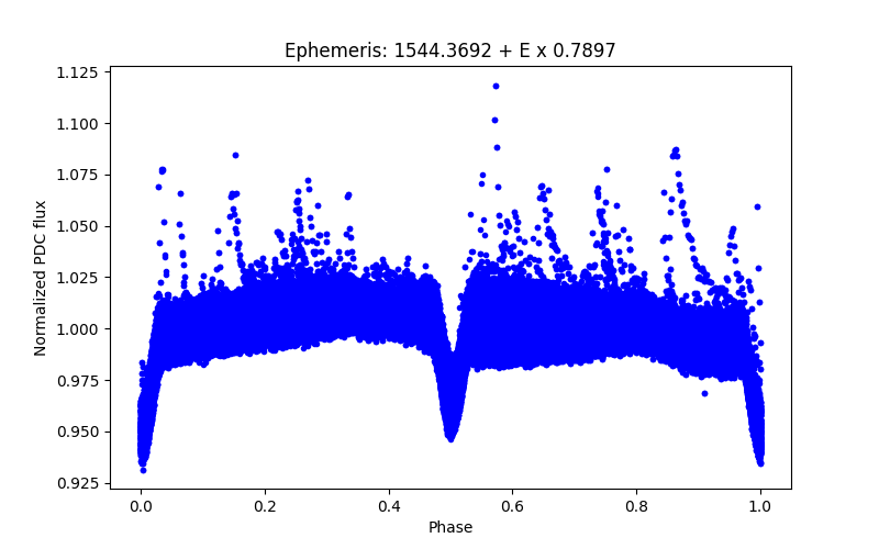 Phase plot