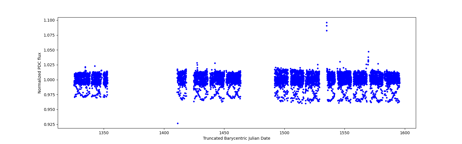 Timeseries plot