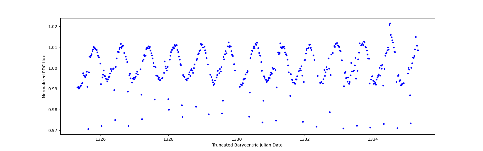 Zoomed-in timeseries plot
