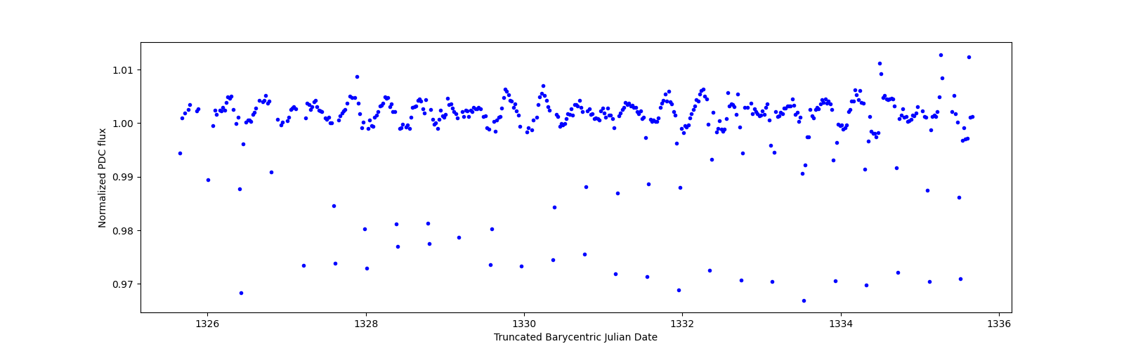 Zoomed-in timeseries plot