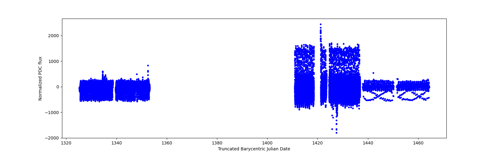 Timeseries plot