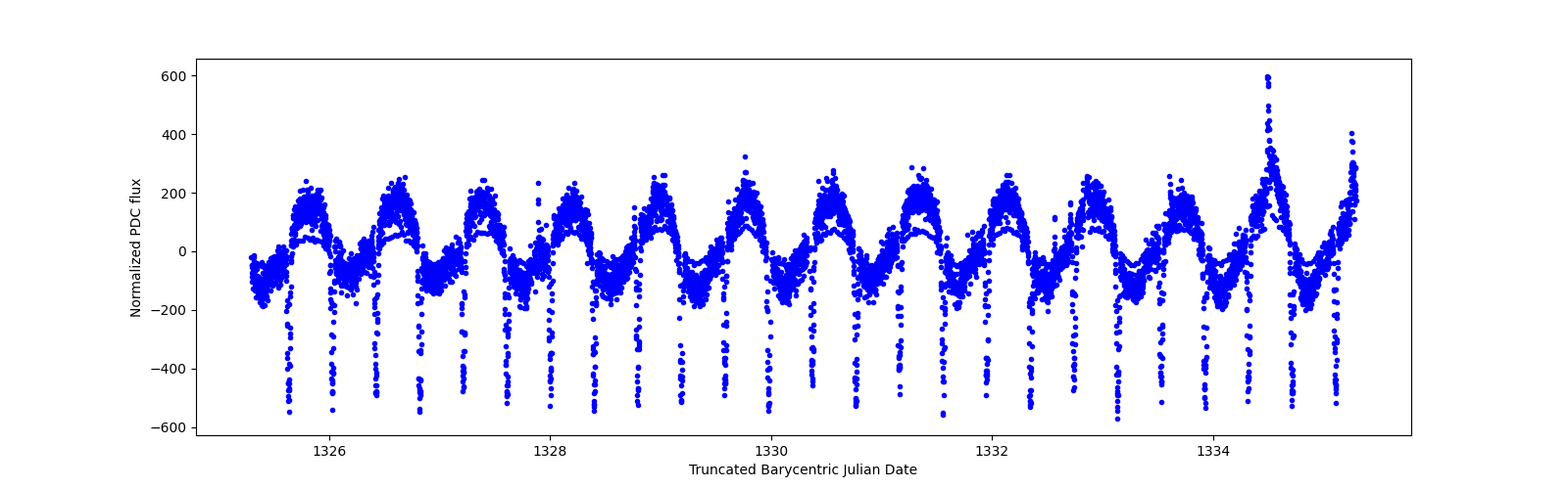 Zoomed-in timeseries plot