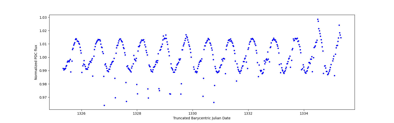 Zoomed-in timeseries plot