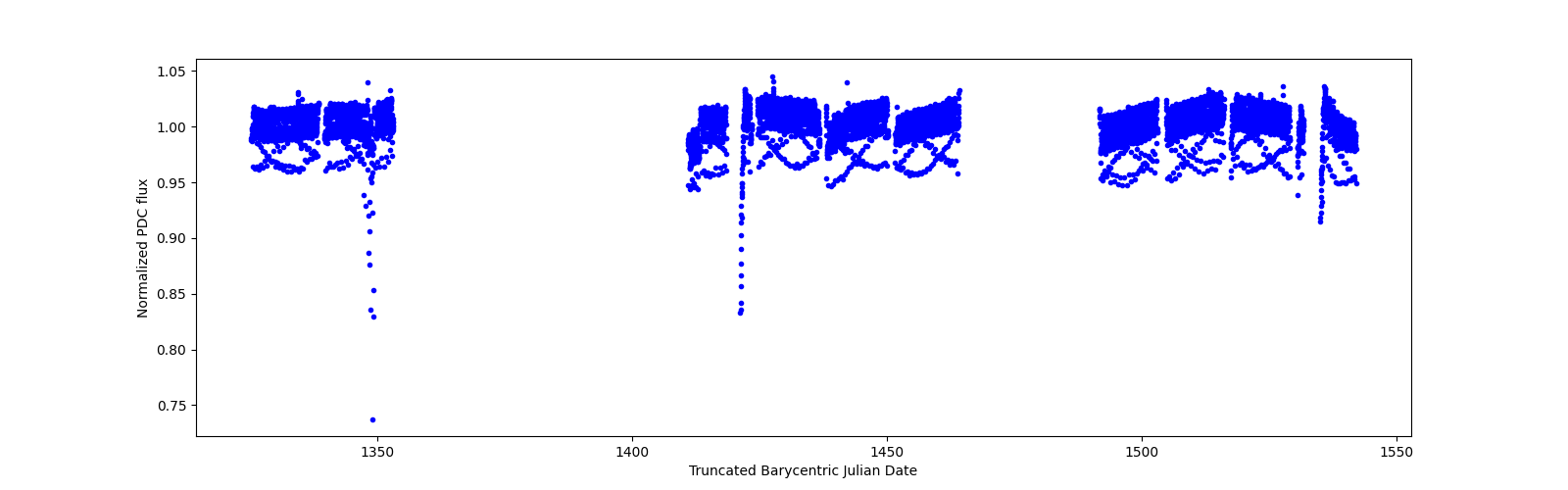 Timeseries plot