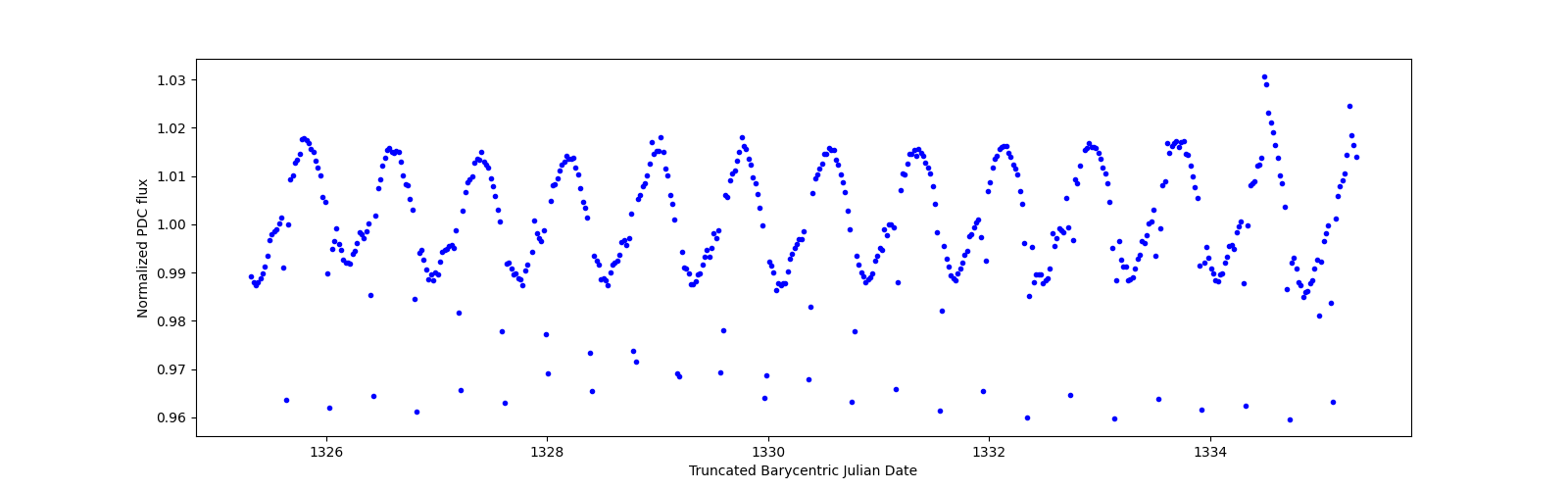 Zoomed-in timeseries plot
