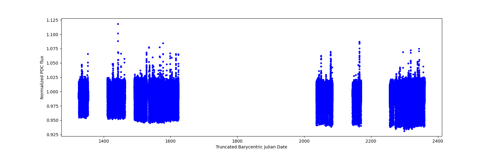 Timeseries plot