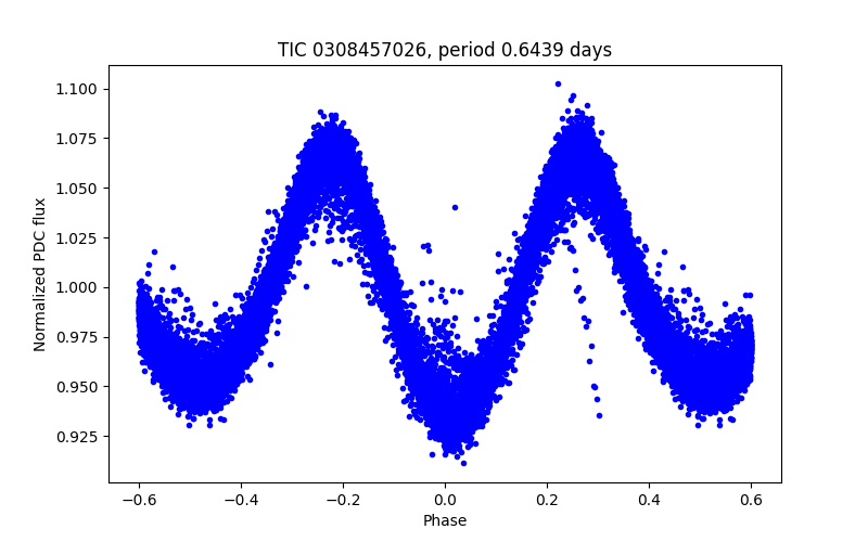 Phase plot