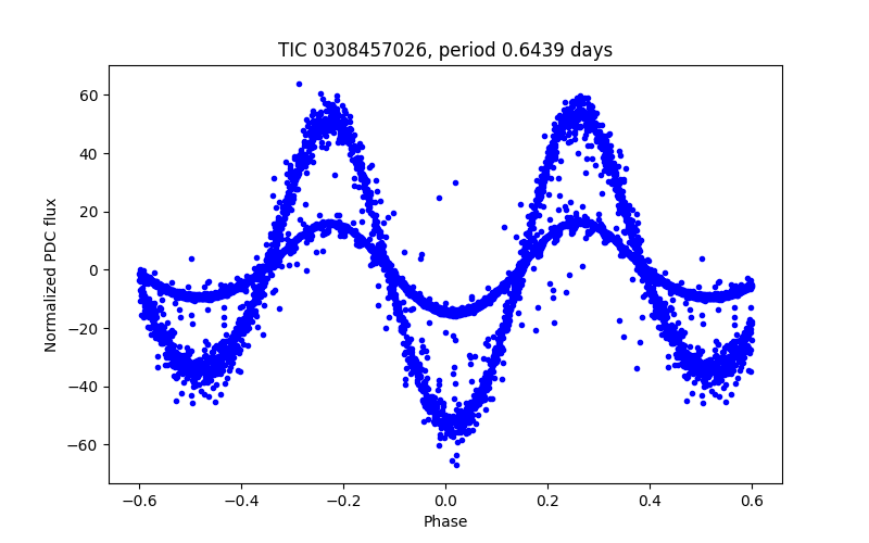 Phase plot