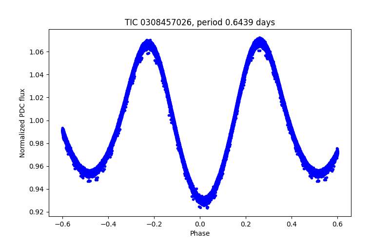 Phase plot