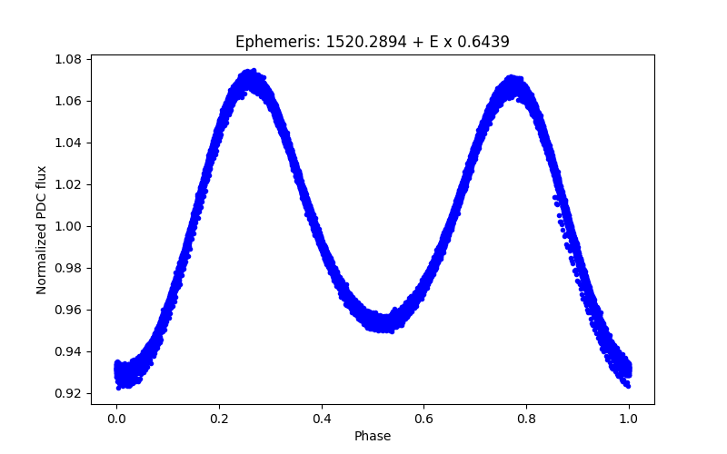 Phase plot