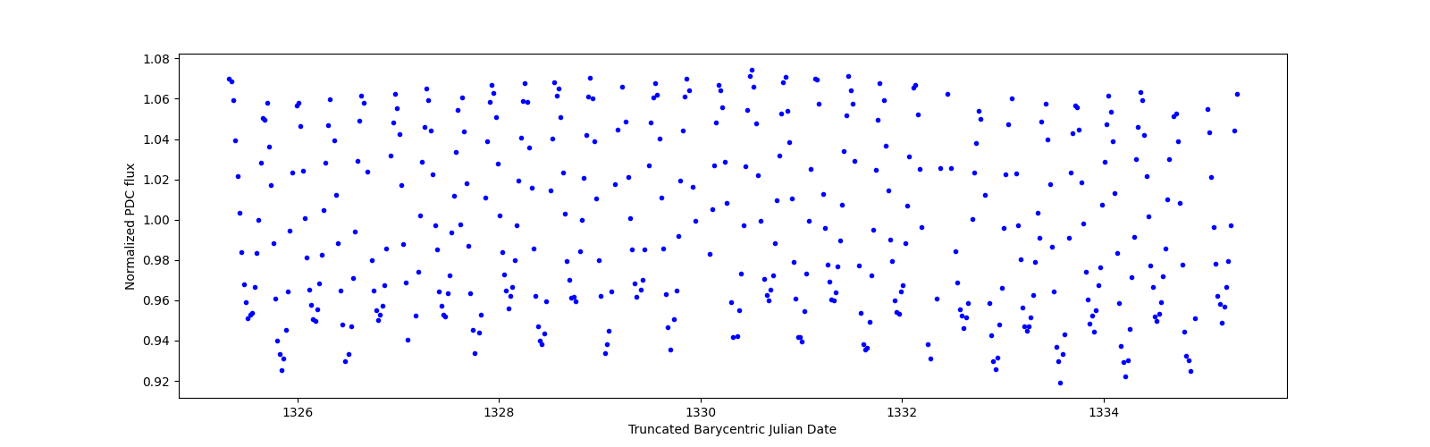 Zoomed-in timeseries plot